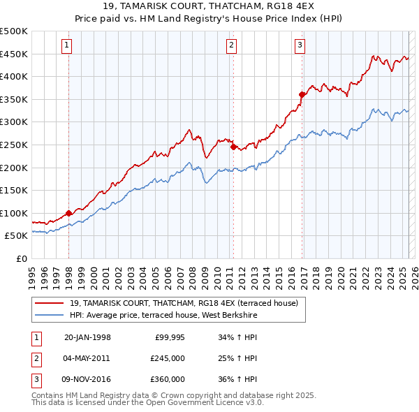 19, TAMARISK COURT, THATCHAM, RG18 4EX: Price paid vs HM Land Registry's House Price Index