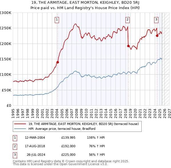 19, THE ARMITAGE, EAST MORTON, KEIGHLEY, BD20 5RJ: Price paid vs HM Land Registry's House Price Index