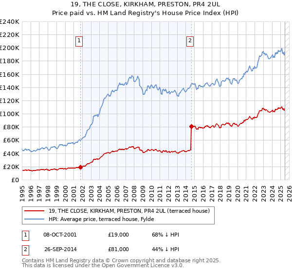 19, THE CLOSE, KIRKHAM, PRESTON, PR4 2UL: Price paid vs HM Land Registry's House Price Index