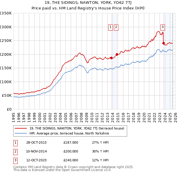 19, THE SIDINGS, NAWTON, YORK, YO62 7TJ: Price paid vs HM Land Registry's House Price Index