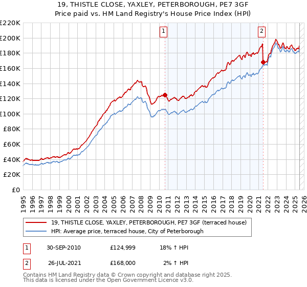 19, THISTLE CLOSE, YAXLEY, PETERBOROUGH, PE7 3GF: Price paid vs HM Land Registry's House Price Index