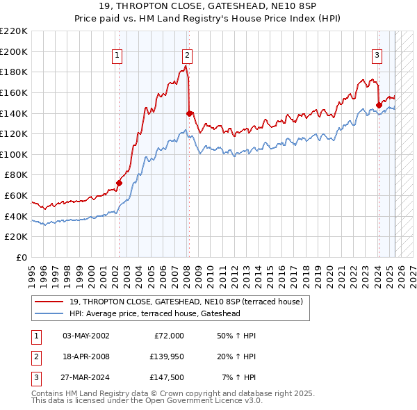 19, THROPTON CLOSE, GATESHEAD, NE10 8SP: Price paid vs HM Land Registry's House Price Index