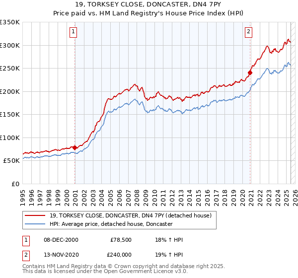 19, TORKSEY CLOSE, DONCASTER, DN4 7PY: Price paid vs HM Land Registry's House Price Index