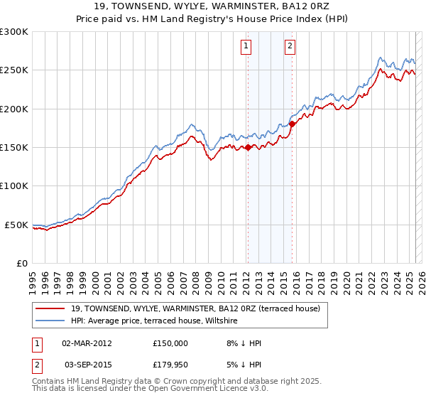 19, TOWNSEND, WYLYE, WARMINSTER, BA12 0RZ: Price paid vs HM Land Registry's House Price Index