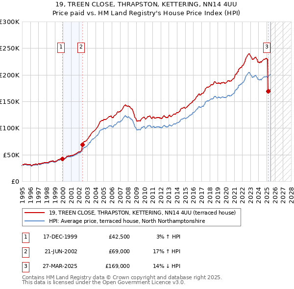 19, TREEN CLOSE, THRAPSTON, KETTERING, NN14 4UU: Price paid vs HM Land Registry's House Price Index