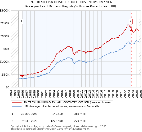 19, TRESILLIAN ROAD, EXHALL, COVENTRY, CV7 9FN: Price paid vs HM Land Registry's House Price Index