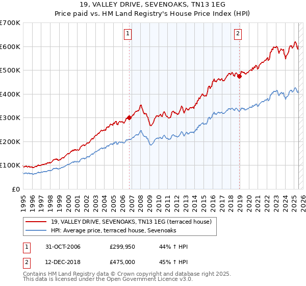 19, VALLEY DRIVE, SEVENOAKS, TN13 1EG: Price paid vs HM Land Registry's House Price Index
