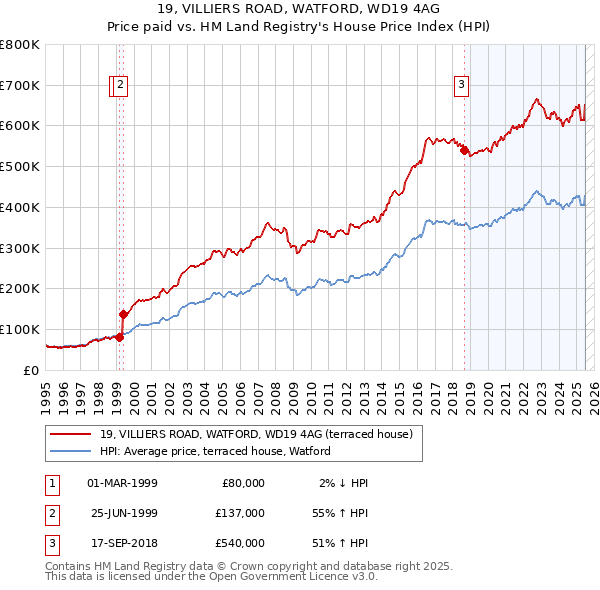 19, VILLIERS ROAD, WATFORD, WD19 4AG: Price paid vs HM Land Registry's House Price Index