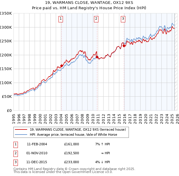 19, WARMANS CLOSE, WANTAGE, OX12 9XS: Price paid vs HM Land Registry's House Price Index