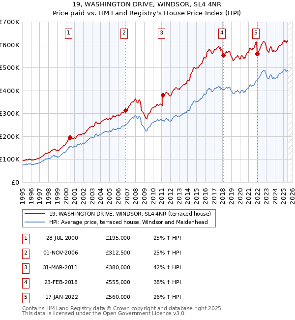 19, WASHINGTON DRIVE, WINDSOR, SL4 4NR: Price paid vs HM Land Registry's House Price Index