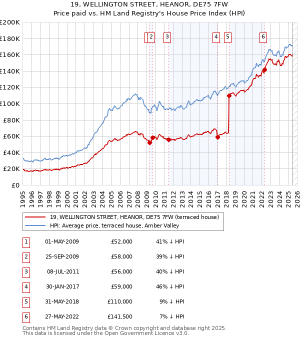 19, WELLINGTON STREET, HEANOR, DE75 7FW: Price paid vs HM Land Registry's House Price Index