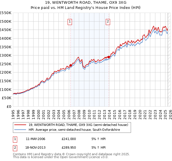 19, WENTWORTH ROAD, THAME, OX9 3XG: Price paid vs HM Land Registry's House Price Index