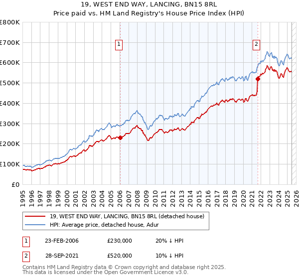 19, WEST END WAY, LANCING, BN15 8RL: Price paid vs HM Land Registry's House Price Index