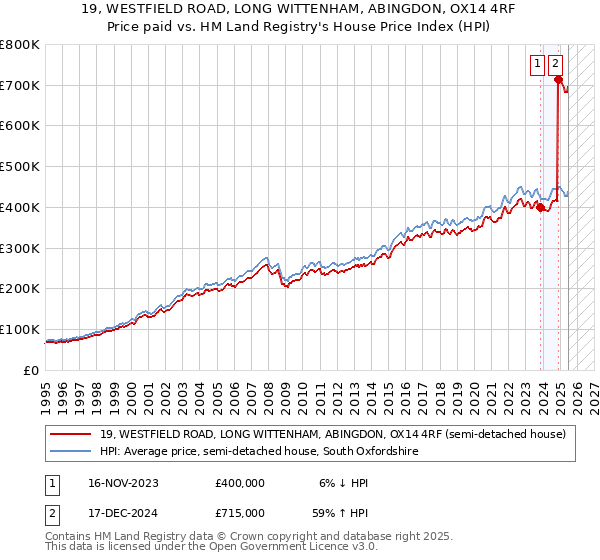 19, WESTFIELD ROAD, LONG WITTENHAM, ABINGDON, OX14 4RF: Price paid vs HM Land Registry's House Price Index