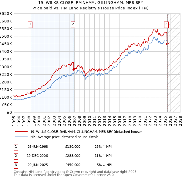 19, WILKS CLOSE, RAINHAM, GILLINGHAM, ME8 8EY: Price paid vs HM Land Registry's House Price Index