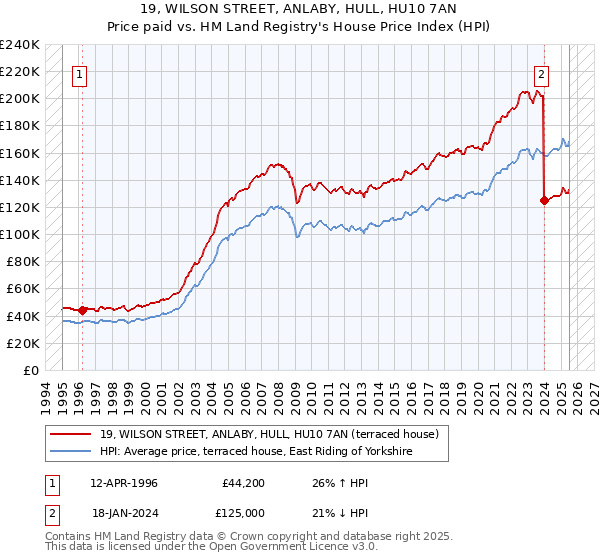 19, WILSON STREET, ANLABY, HULL, HU10 7AN: Price paid vs HM Land Registry's House Price Index