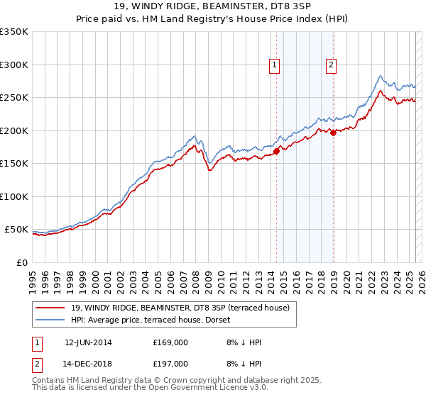 19, WINDY RIDGE, BEAMINSTER, DT8 3SP: Price paid vs HM Land Registry's House Price Index