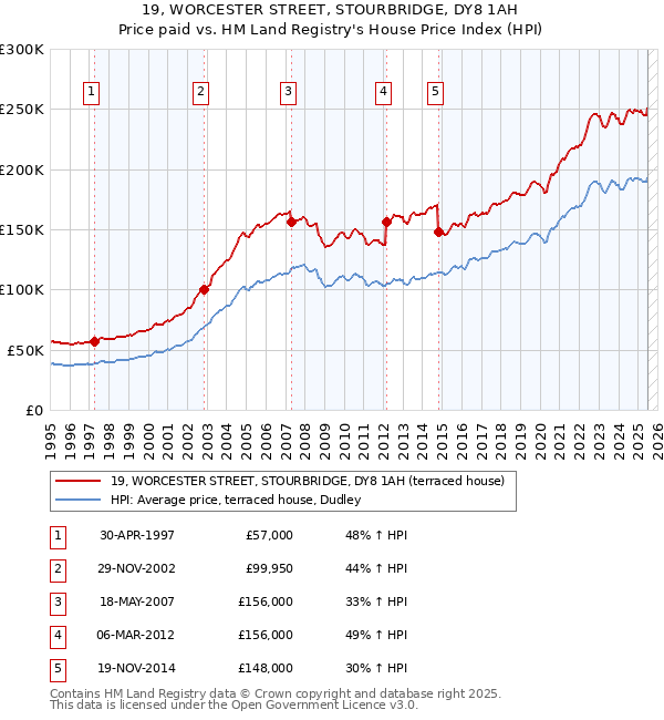 19, WORCESTER STREET, STOURBRIDGE, DY8 1AH: Price paid vs HM Land Registry's House Price Index