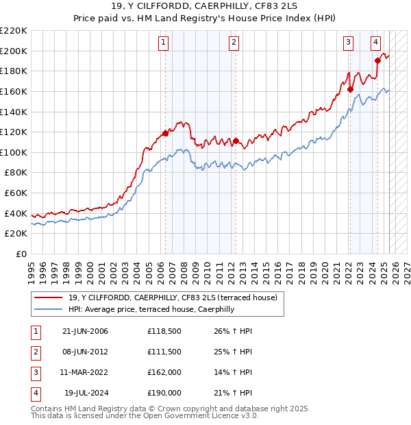 19, Y CILFFORDD, CAERPHILLY, CF83 2LS: Price paid vs HM Land Registry's House Price Index