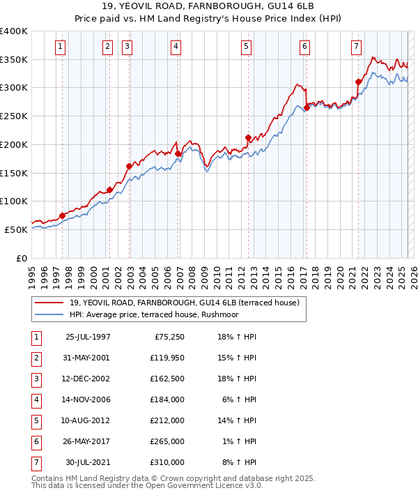 19, YEOVIL ROAD, FARNBOROUGH, GU14 6LB: Price paid vs HM Land Registry's House Price Index