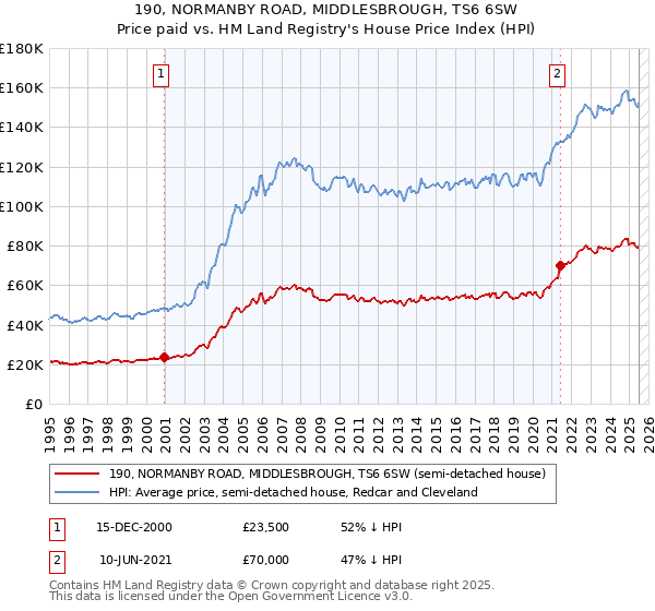 190, NORMANBY ROAD, MIDDLESBROUGH, TS6 6SW: Price paid vs HM Land Registry's House Price Index