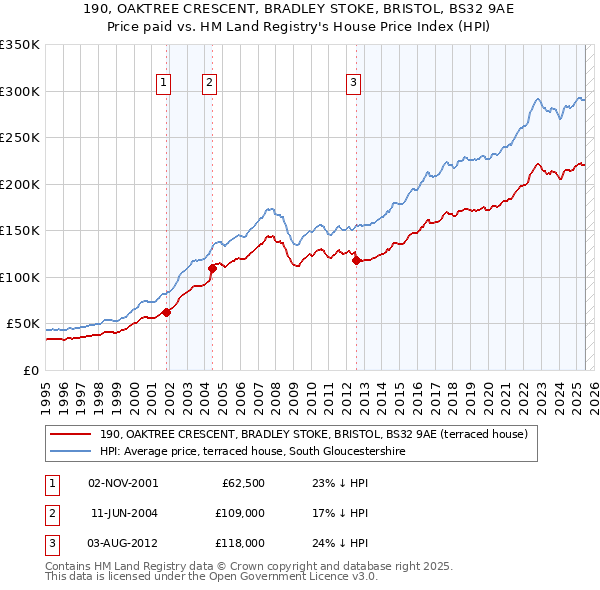 190, OAKTREE CRESCENT, BRADLEY STOKE, BRISTOL, BS32 9AE: Price paid vs HM Land Registry's House Price Index