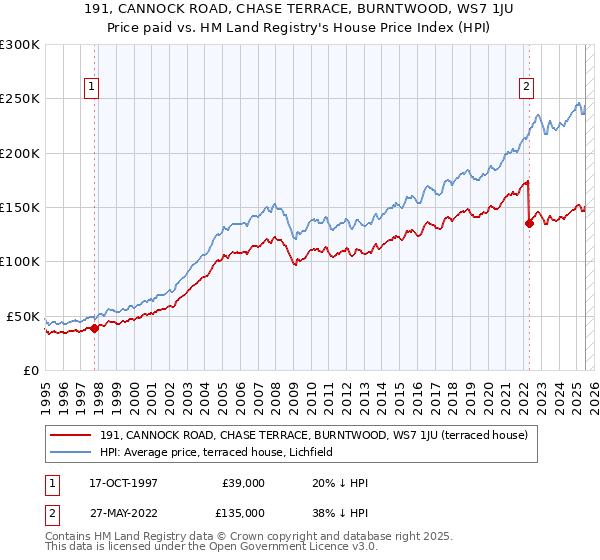 191, CANNOCK ROAD, CHASE TERRACE, BURNTWOOD, WS7 1JU: Price paid vs HM Land Registry's House Price Index