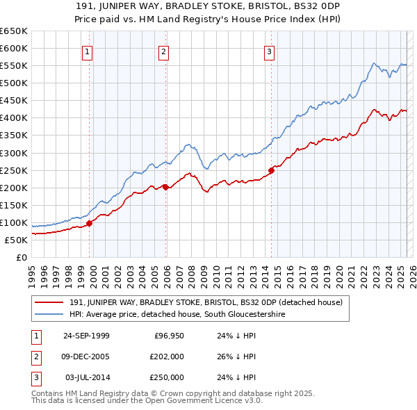 191, JUNIPER WAY, BRADLEY STOKE, BRISTOL, BS32 0DP: Price paid vs HM Land Registry's House Price Index