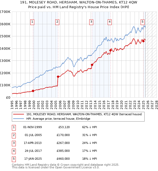 191, MOLESEY ROAD, HERSHAM, WALTON-ON-THAMES, KT12 4QW: Price paid vs HM Land Registry's House Price Index