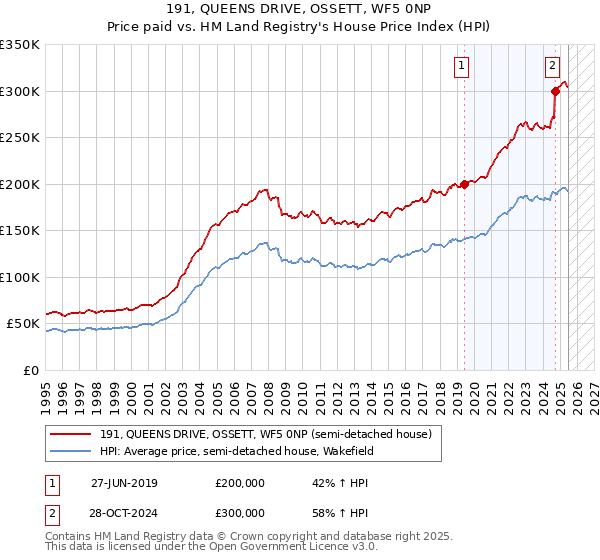 191, QUEENS DRIVE, OSSETT, WF5 0NP: Price paid vs HM Land Registry's House Price Index