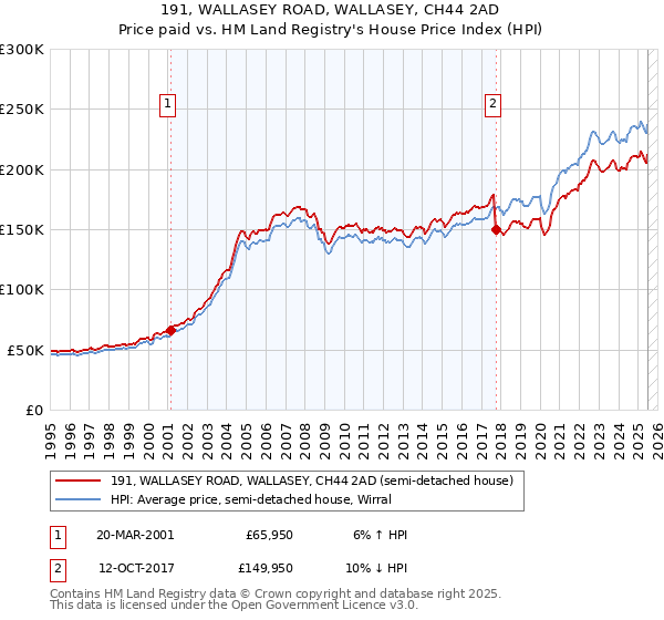 191, WALLASEY ROAD, WALLASEY, CH44 2AD: Price paid vs HM Land Registry's House Price Index