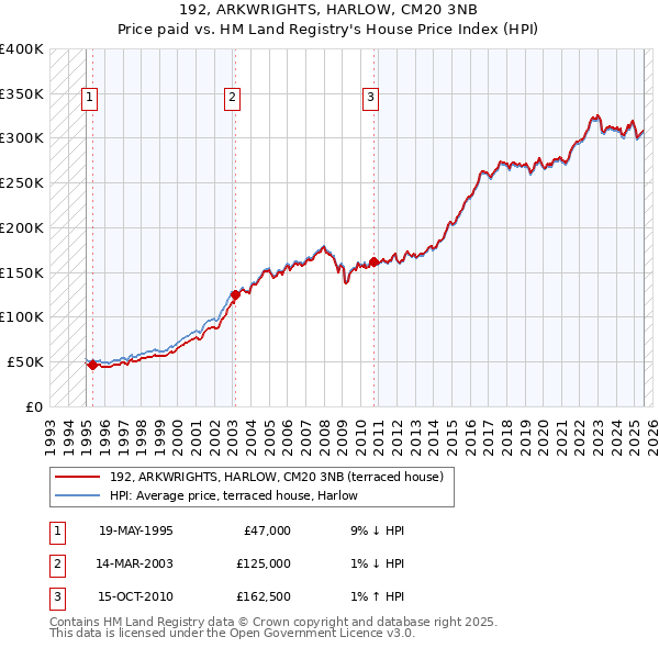 192, ARKWRIGHTS, HARLOW, CM20 3NB: Price paid vs HM Land Registry's House Price Index