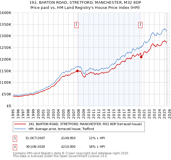 192, BARTON ROAD, STRETFORD, MANCHESTER, M32 8DP: Price paid vs HM Land Registry's House Price Index