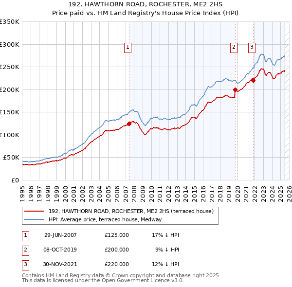 192, HAWTHORN ROAD, ROCHESTER, ME2 2HS: Price paid vs HM Land Registry's House Price Index
