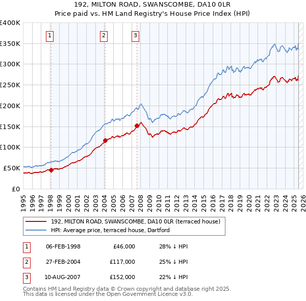 192, MILTON ROAD, SWANSCOMBE, DA10 0LR: Price paid vs HM Land Registry's House Price Index