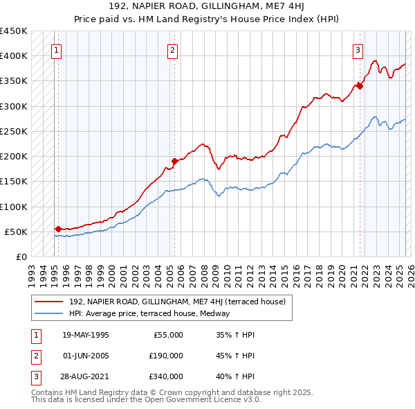 192, NAPIER ROAD, GILLINGHAM, ME7 4HJ: Price paid vs HM Land Registry's House Price Index