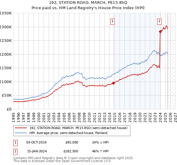 192, STATION ROAD, MARCH, PE15 8SQ: Price paid vs HM Land Registry's House Price Index