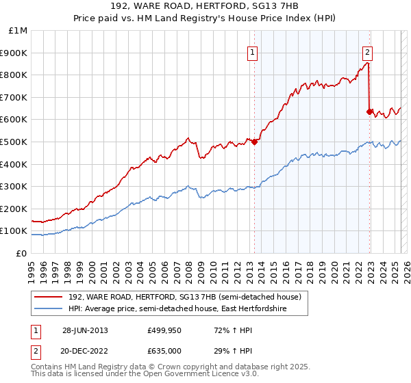 192, WARE ROAD, HERTFORD, SG13 7HB: Price paid vs HM Land Registry's House Price Index