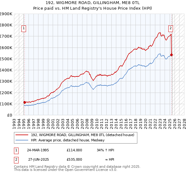 192, WIGMORE ROAD, GILLINGHAM, ME8 0TL: Price paid vs HM Land Registry's House Price Index