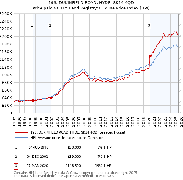 193, DUKINFIELD ROAD, HYDE, SK14 4QD: Price paid vs HM Land Registry's House Price Index