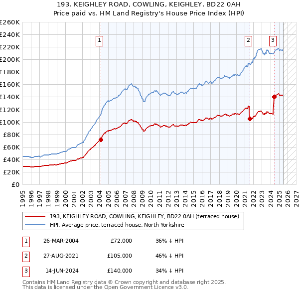193, KEIGHLEY ROAD, COWLING, KEIGHLEY, BD22 0AH: Price paid vs HM Land Registry's House Price Index
