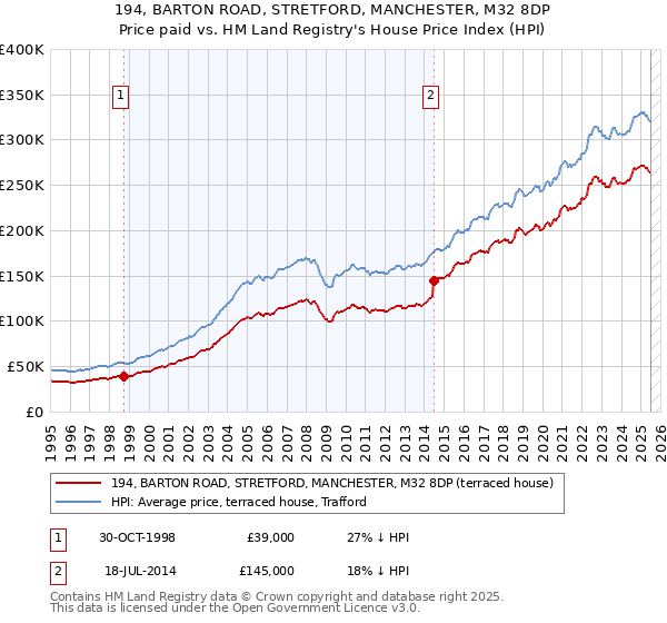 194, BARTON ROAD, STRETFORD, MANCHESTER, M32 8DP: Price paid vs HM Land Registry's House Price Index