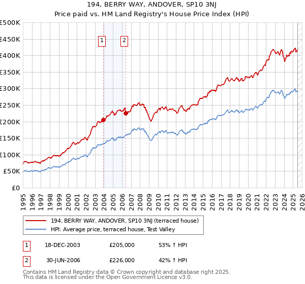194, BERRY WAY, ANDOVER, SP10 3NJ: Price paid vs HM Land Registry's House Price Index