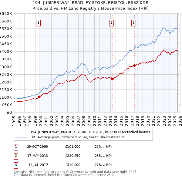 194, JUNIPER WAY, BRADLEY STOKE, BRISTOL, BS32 0DR: Price paid vs HM Land Registry's House Price Index
