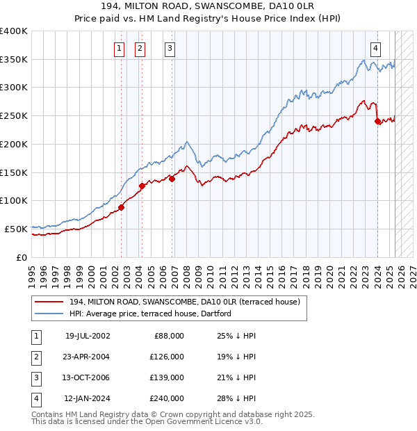 194, MILTON ROAD, SWANSCOMBE, DA10 0LR: Price paid vs HM Land Registry's House Price Index