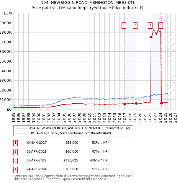 194, NEWBIGGIN ROAD, ASHINGTON, NE63 0TL: Price paid vs HM Land Registry's House Price Index