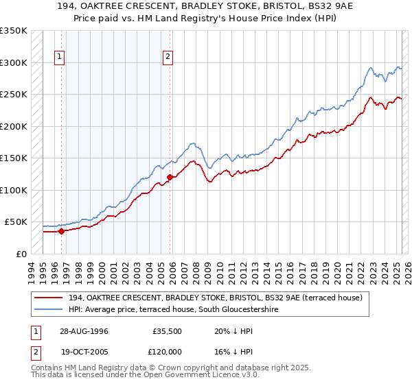 194, OAKTREE CRESCENT, BRADLEY STOKE, BRISTOL, BS32 9AE: Price paid vs HM Land Registry's House Price Index