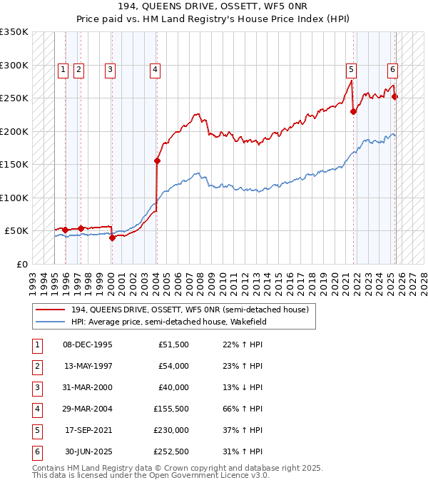 194, QUEENS DRIVE, OSSETT, WF5 0NR: Price paid vs HM Land Registry's House Price Index