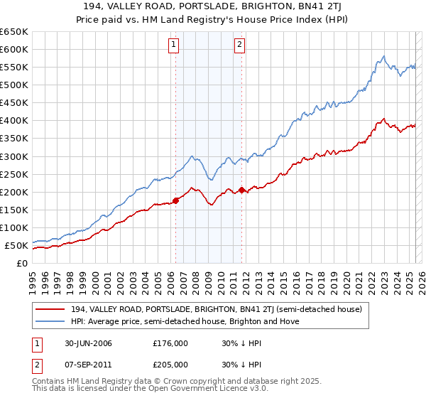 194, VALLEY ROAD, PORTSLADE, BRIGHTON, BN41 2TJ: Price paid vs HM Land Registry's House Price Index
