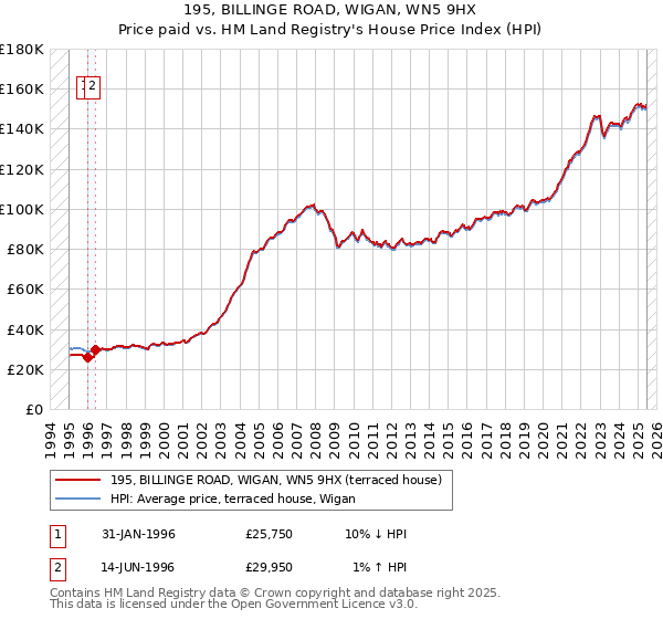 195, BILLINGE ROAD, WIGAN, WN5 9HX: Price paid vs HM Land Registry's House Price Index